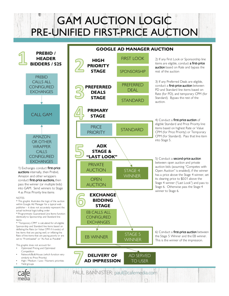 GAM Auction Logic